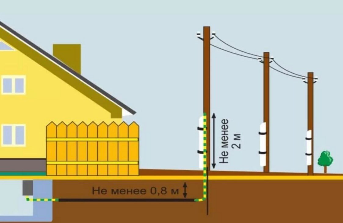 Как поведем электричество в дом: по воздуху или под землей? | Стройинфо |  Дзен