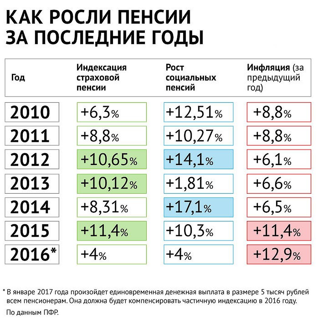 На сколько добавили пенсию с 1 апреля