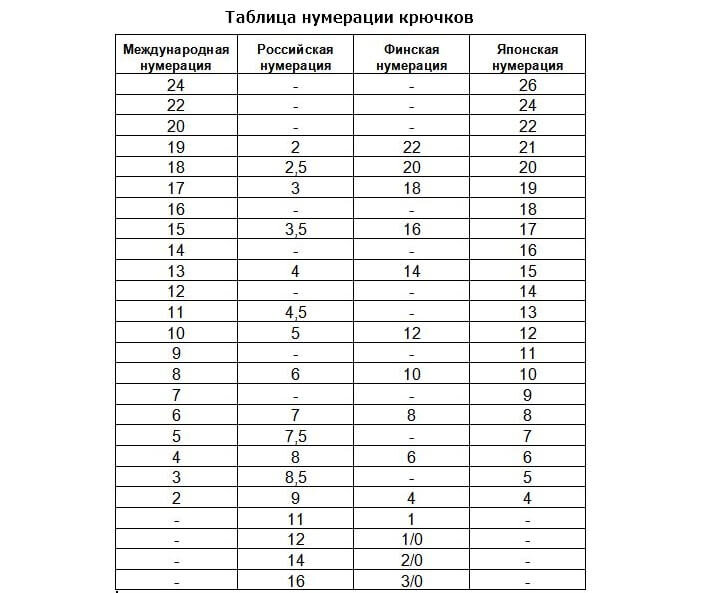 Крючки для рыбалки разные производители нумеруют по-разному, поэтому начинающему рыболову стоит быть знакомым с различными нумерациями этой снасти, чтобы грамотно ее применять в соответствующих...-3