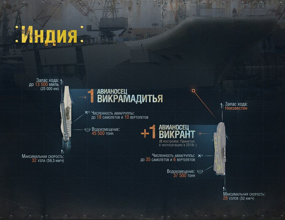 Количество авианосцев в мире по странам таблица Авианосцы стран мира. Militarycolumnist.ru Дзен