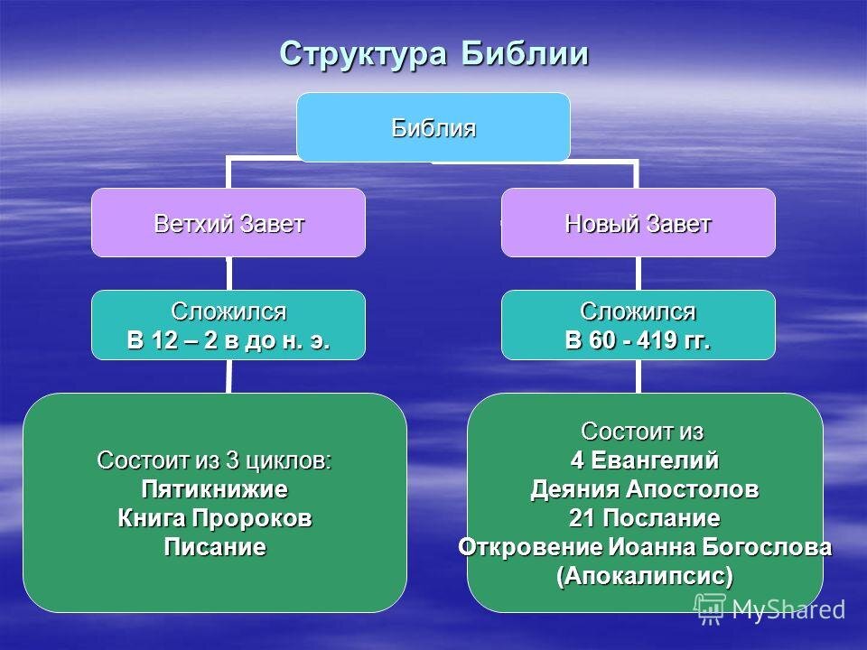 Как называются части библии. Структура ветхого Завета схема. Структура Священного Писания Библия. Структура нового Завета. Состав ветхого Завета.