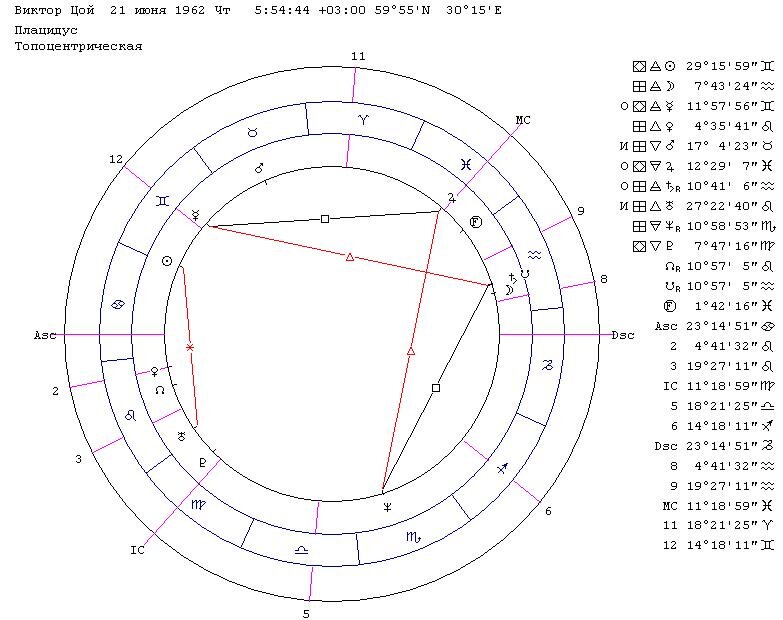 Гороскоп Виктора Цоя