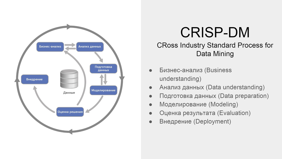 Последовательность этапов проекта аналитики в соответствии с crisp dm