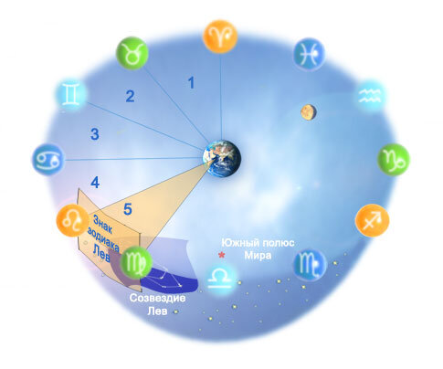 Планета для знака зодиака лев