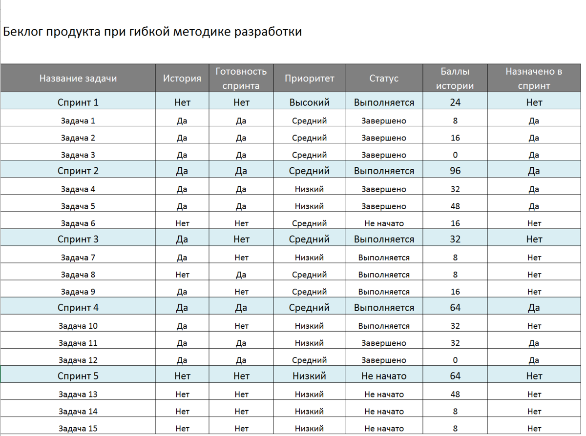 Что такое бэклог продукта, как его составить и сколько их должно быть ...
