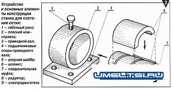 
Гибочный узел универсален. Он позволяет плести сетку с любым размером ячеек. Для этого необходимо изготовить (рис. 2) трубу с узким сквозным спиральным пазом (витаер), два прижимных полукольца и нож-оправку (см. рис. 1). 
