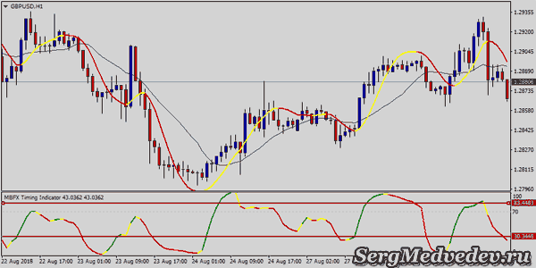 Стратегия наиболее эффективна на старших таймфреймах и не может быть применена для торговли турбо опционами. Но от этого она не становится менее прибыльной, поскольку ею можно зарабатывать не только на бинарных опционах, но и торгуя CFD контрактами...