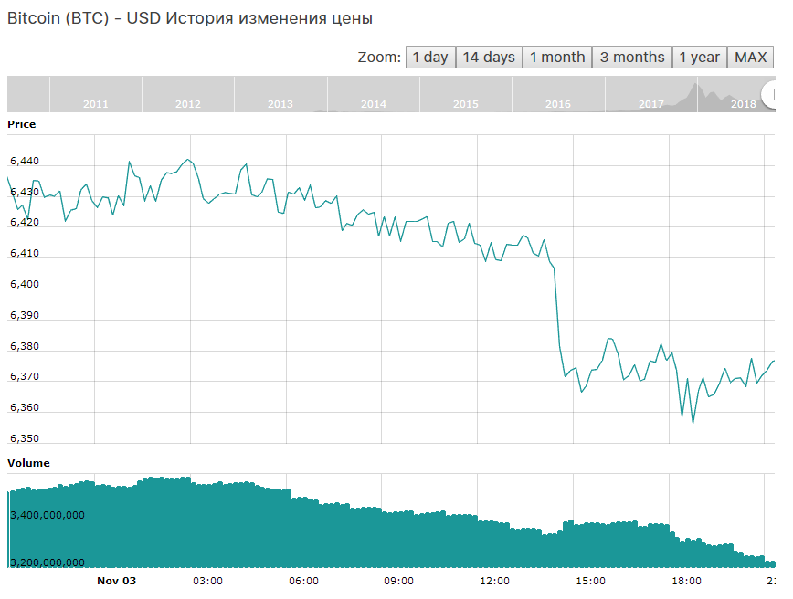 Биткоин к доллару на сегодня