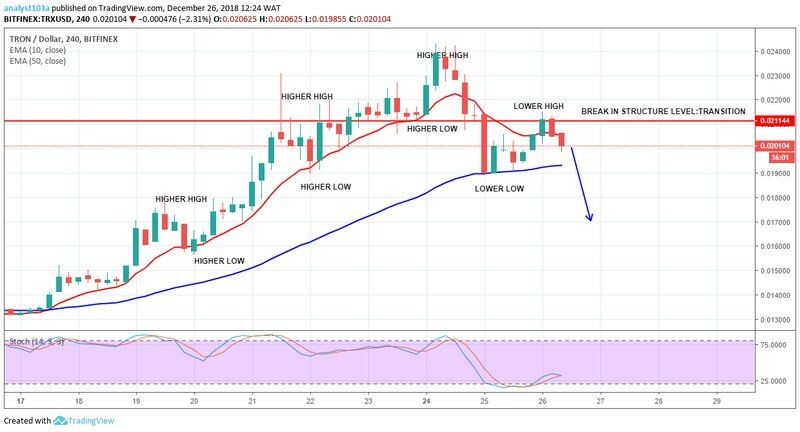 Среднесрочный тренд TRX: медвежий