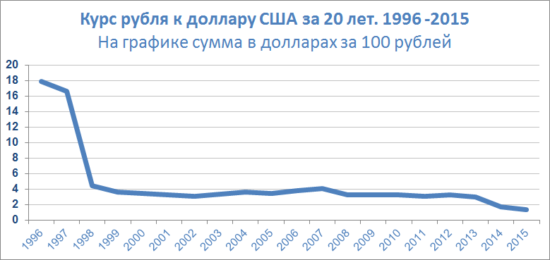 Курс рубля по отношению к доллару в "сытые" времена