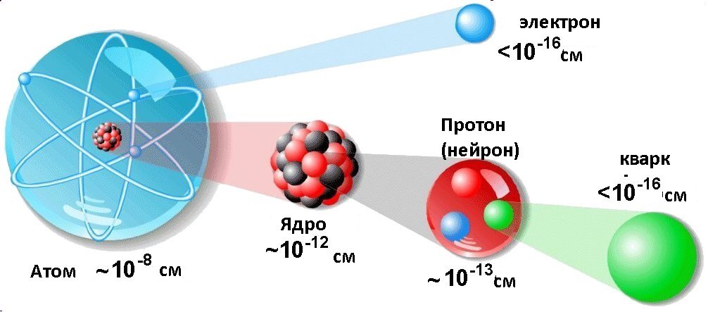 Ядра и электроны образуют атомы