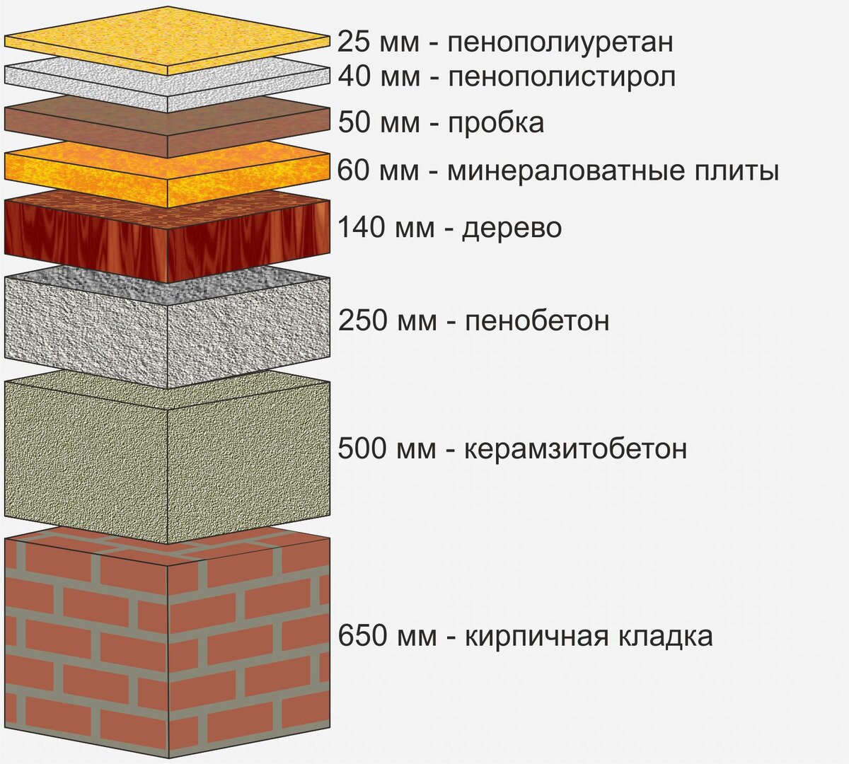 Теплопроводность материалов для внешних стен в частном доме | Как построить  свой дом | Дзен