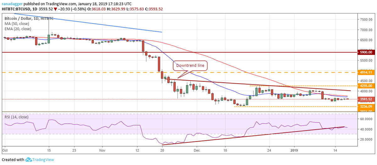 Пара BTC/USD