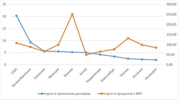 Мировые лидеры по внешнему долгу