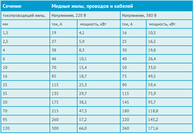 Таблица для расчета по мощности и допустимой токовой нагрузке для медных проводов