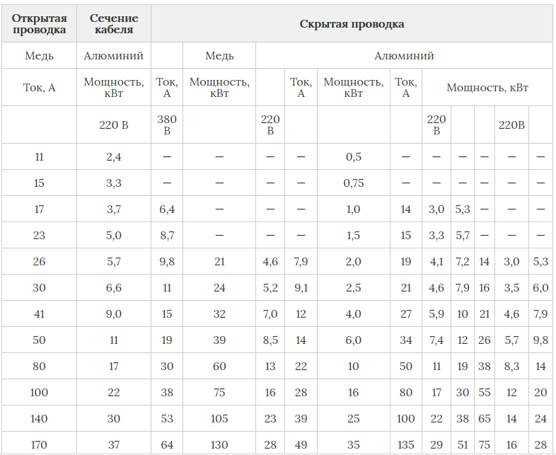 Сечение провода какой диаметр. Какое сечение кабеля на освещение. Сечение звукового кабеля. Таблица сечения кабеля по мощности и току 380в медь Электромотор. Сечение алюминиевого провода для розеток.