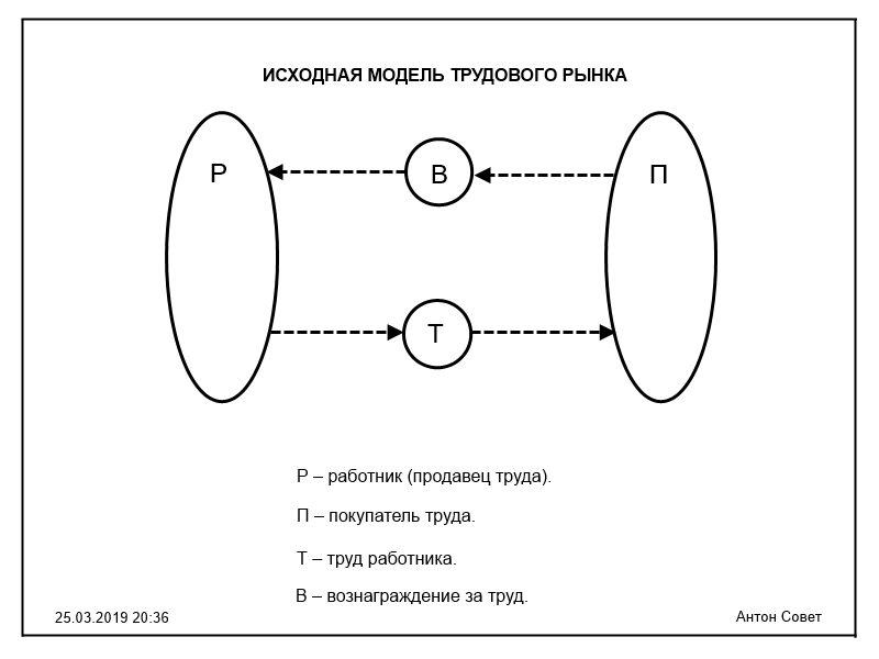 Принцип модели