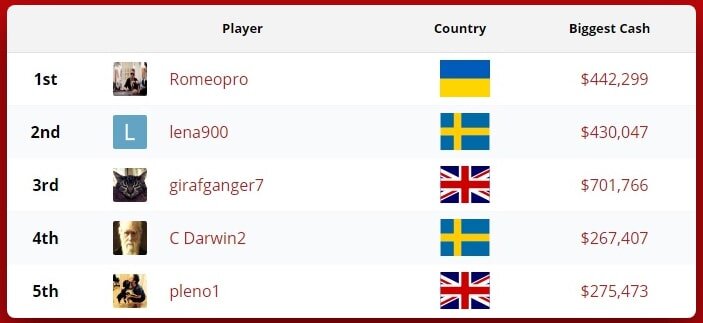 Мировой рейтинг игроков онлайн-турниров в марте 2019 года