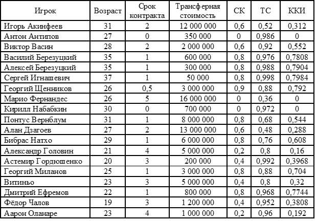 Таблица 28. Коэффициент квалификации игроков команды ЦСКА (Москва).           Примечание. 1. При расчётах используется интерполяция и экстраполяция значений.
2. В таблице учтены только футболисты из заявки команды на 2017-2018 сезон.
3. Источником данных по срокам контракта и трансферной стоимости выступили инсайдеры футбольного рынка: менеджеры и тренеры клуба, агенты игроков, сотрудники клуба и футболисты, сайты http://transfermarkt.ru и http://news.sportbox.ru.