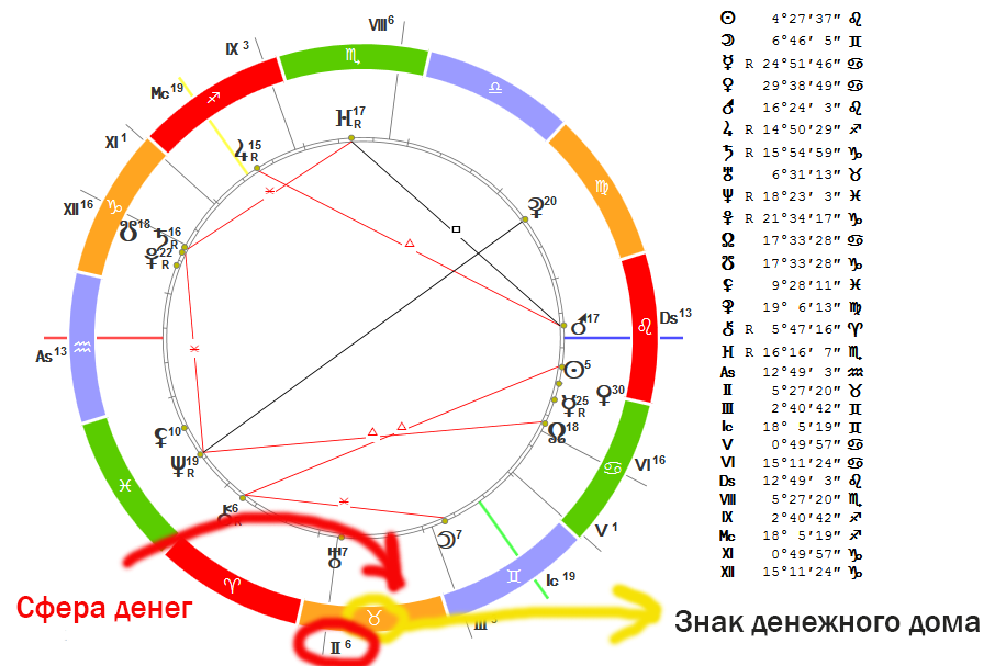 Астрологическая карта сотис. Дом денег в астрологии. Как читать натальную карту Сотис самостоятельно.