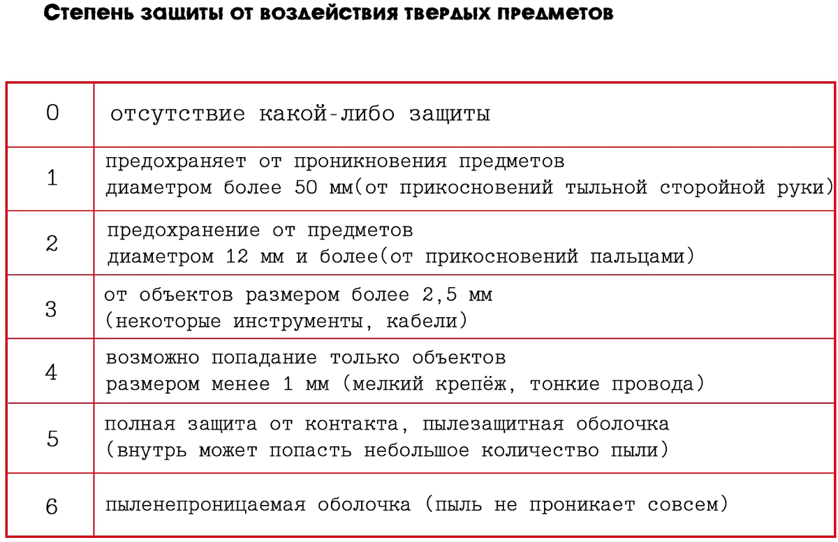 Ip 68 расшифровка степень