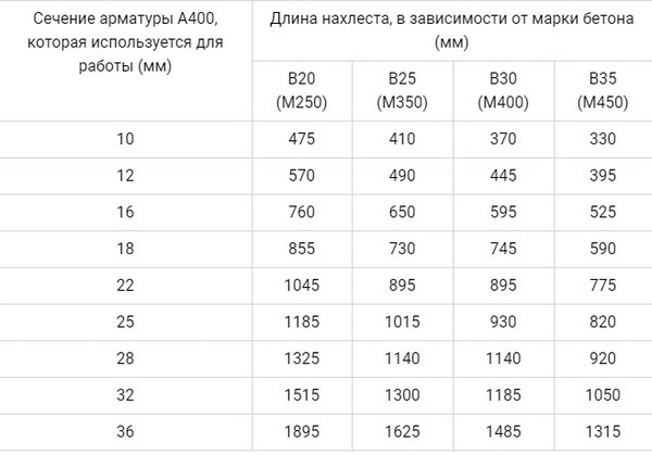 Схема стыковки арматуры внахлест