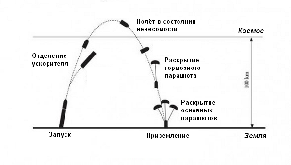 Схема суборбитального полета