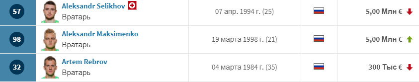 Источник transfermarkt.ru