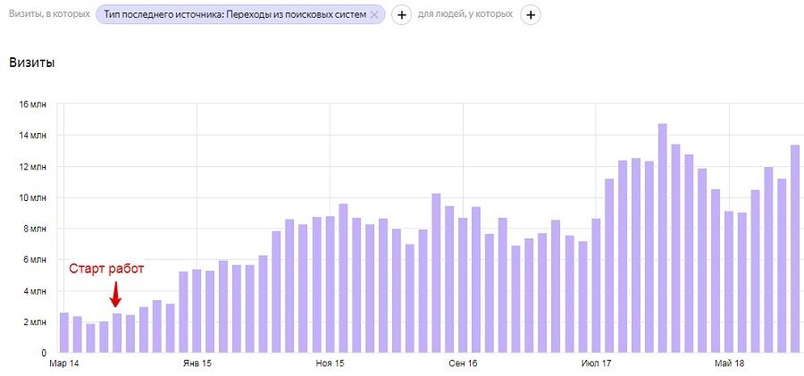 Показатели по росту трафика на сайте «Едим Дома!» 