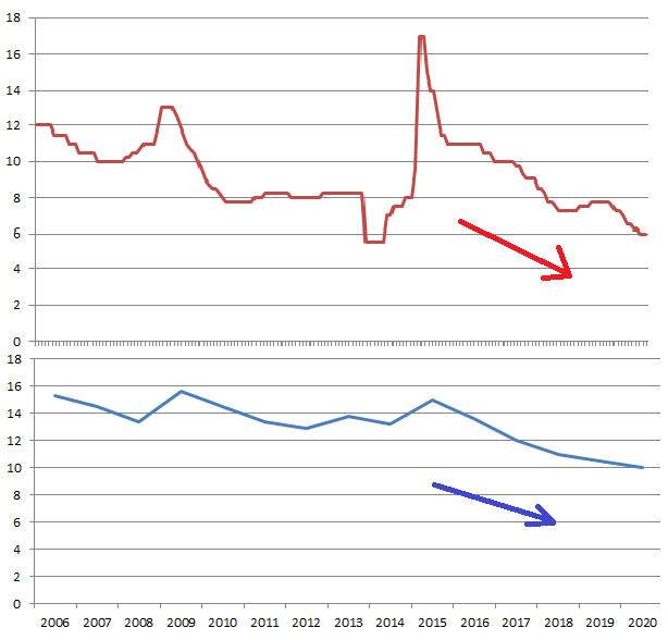 Здесь и далее: для построения графиков использована информация с сайтов cbr.ru, refinansirovanie.org, fincan.ru, ratestats.com