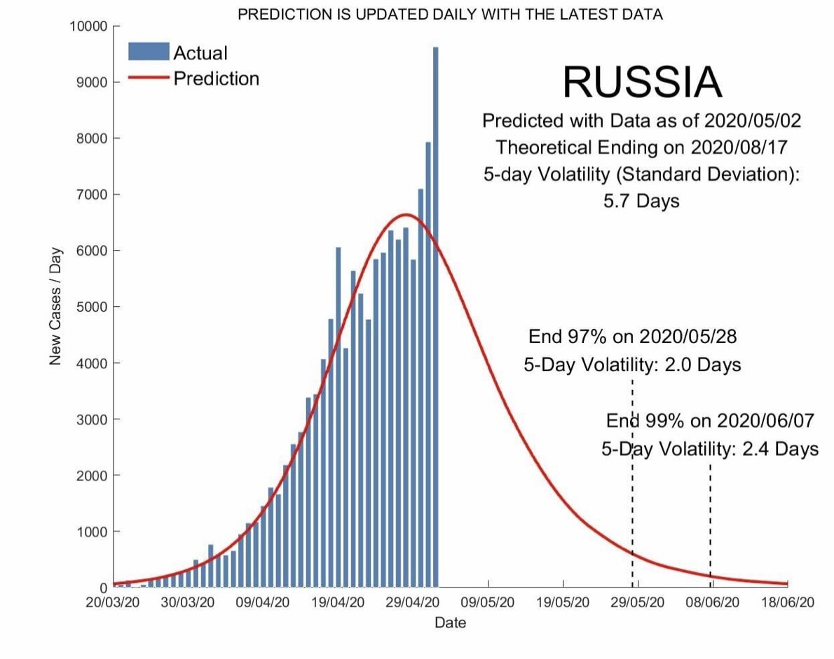 Сингапурские ученые считают, что к 7 июня  99% новых случаев исчезнет