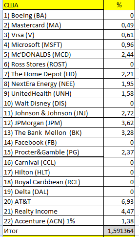 Дивиденды на акции США