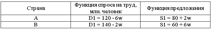 Равновесная ставка реальной заработной платы: А: 120 - 6w = 80 + 2w
120-80 = 2+6
40/8 = 5
w = 5 (ден. ед.)
В: 140 - 2w = 60 + 6w
140-60 = 6+2
80/8 = 10
w = 10 (ден. ед.)
Объем занятости в обеих странах:
А: L = 120-6*5 = 90 мнл.чел.
B: L = 140-2*10 = 120 мнл.чел.
ВЫВОД: в стране В реальная заработная плата выше, следовательно, туда будут стремится уехать работники.
