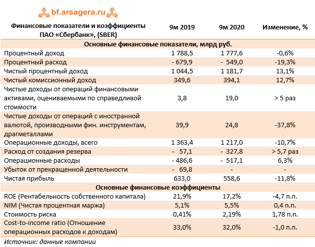 Показатели пао сбербанк