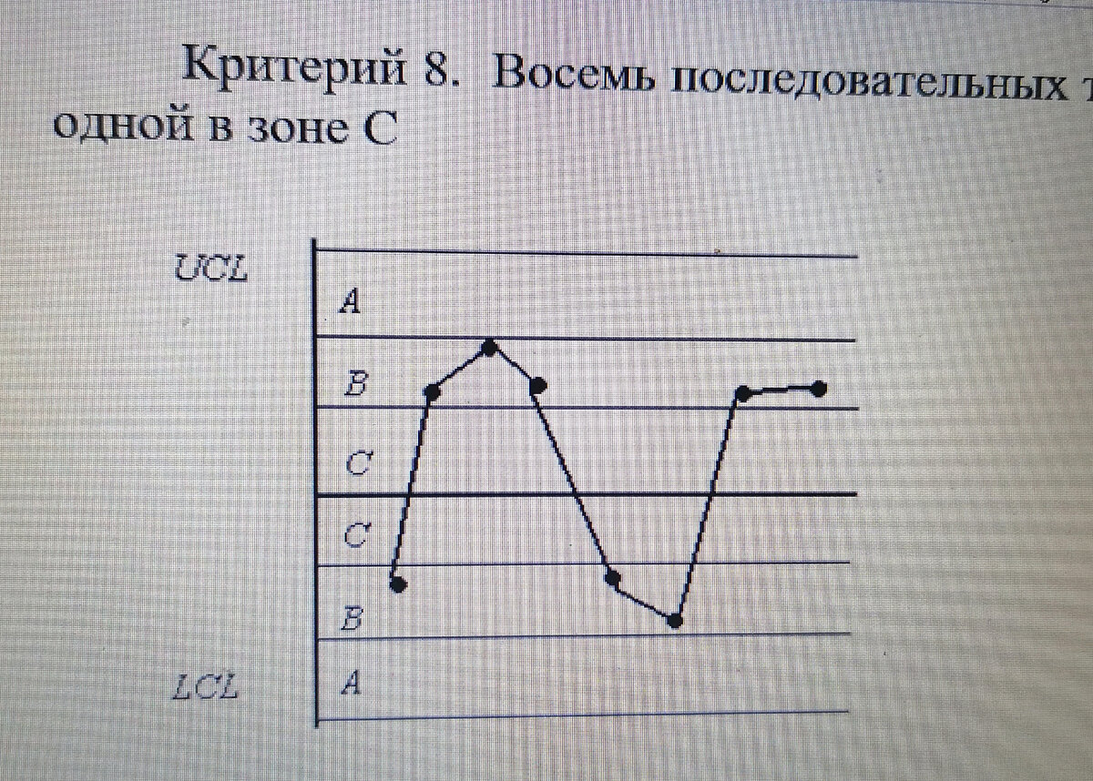 Карты Шухарта как способ контроля бизнес-процессов