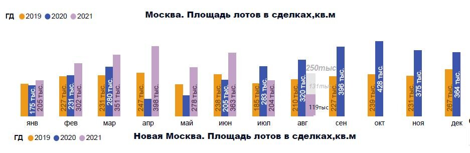 Динамика спроса в старой Москве, данные bnMAP.pro