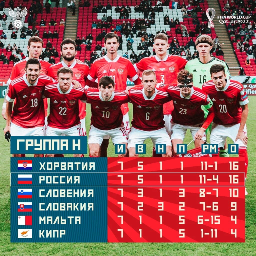 Турнирная таблица группы H - отбор на ЧМ-2022. 