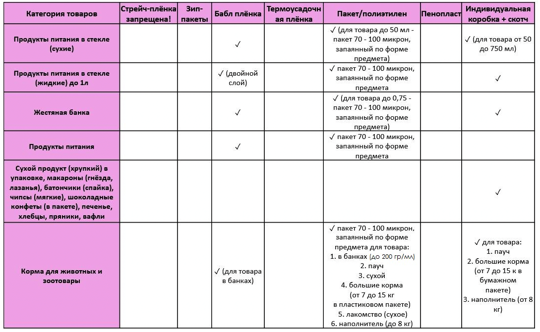 Таблица wildberries. Требования к упаковке товара на вайлдберриз таблица. Правила упаковки товара. Упаковка для вайлдберриз требования. Таблица по упаковке товара.