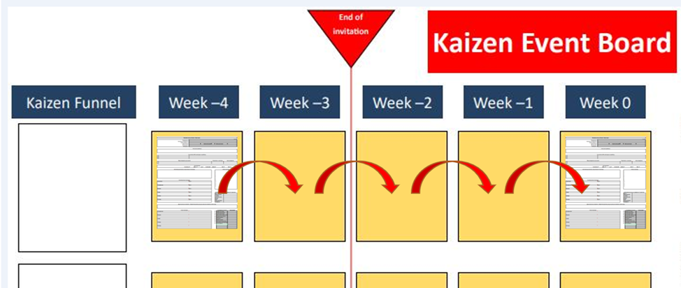 Рис. 1 Доска Кайдзен. Движение листа запроса на семинар от -4 недели до 0 (до семинара)
