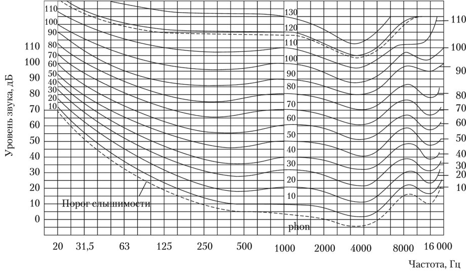 Уровни равной громкости. Кривые Флетчера-мэнсона кривые равные громкости. Кривые равной громкости Изофоны. Кр вые равгной громкости. График кривых равной громкости.