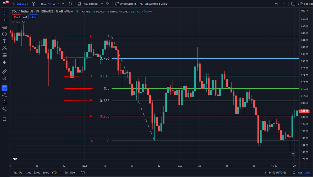 Рис 1.  Уровни Фибоначчи, график SOL/USDT, ТФ 4ч 