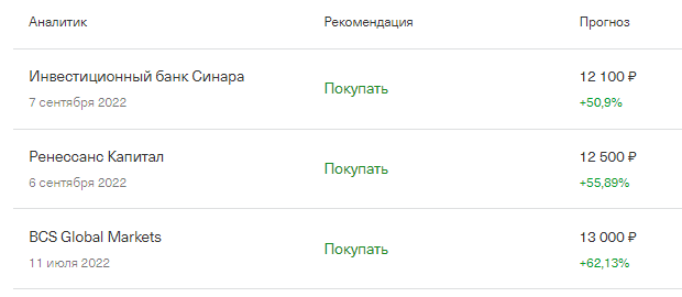 Прогнозы аналитиков. Скрин с приложения Тинькофф