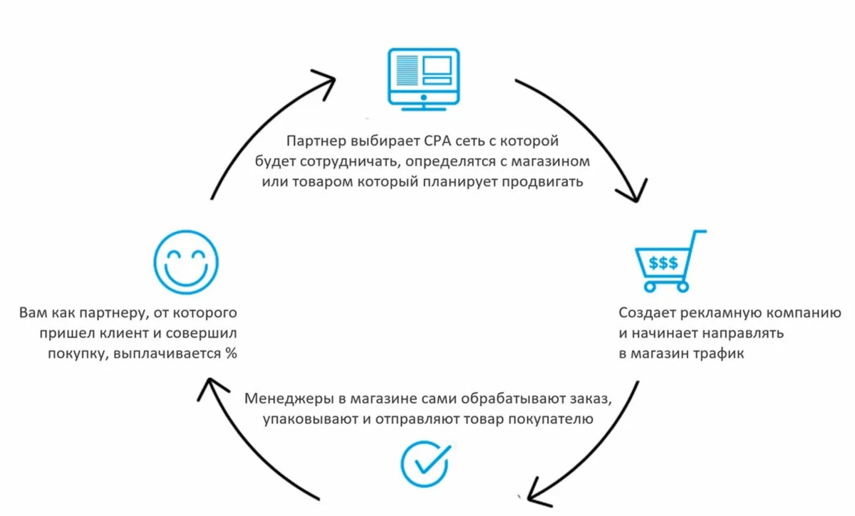 Схема партнерского маркетинга