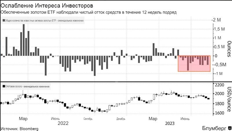 Отток из золотых ETF. Источник - блумберг