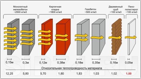 Теплоотдача стеновых материалов.