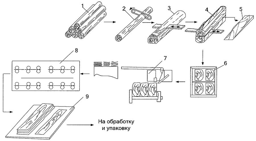 Технология производства строганного шпона