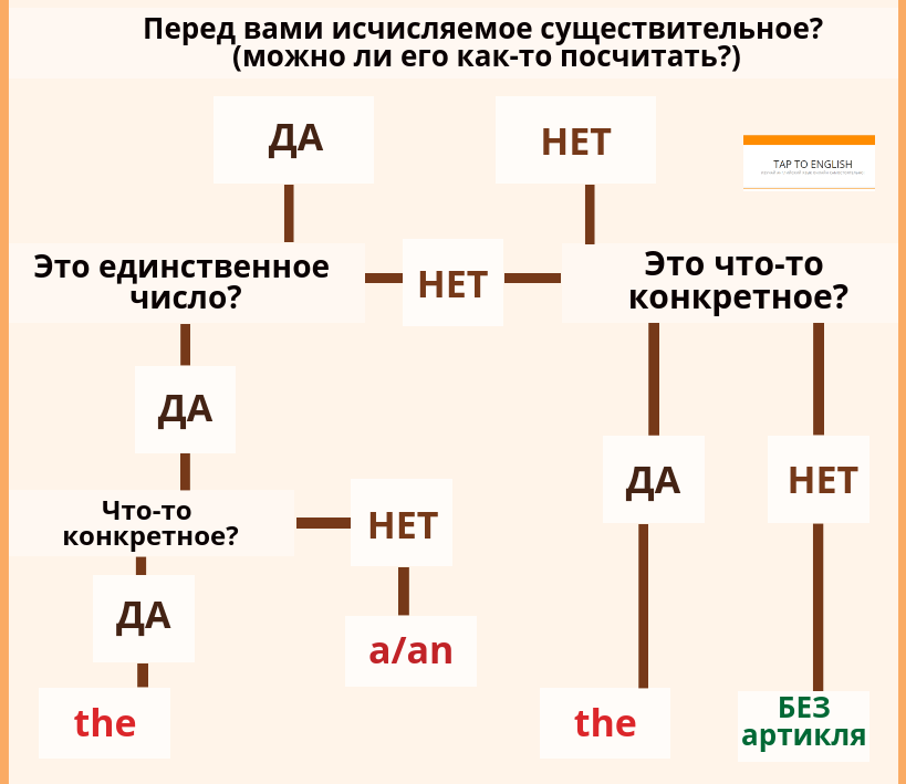 Объясните артикли