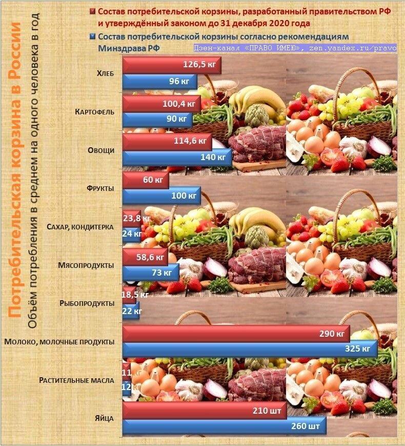 Потребительская корзина диаграмма