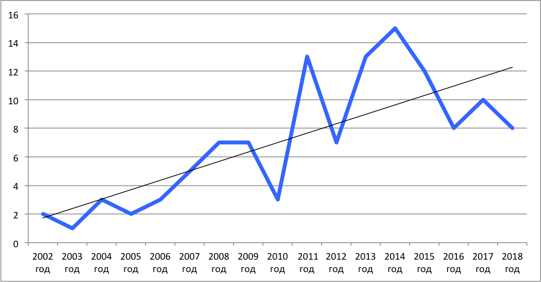 Количество изменений, внесенный в ТК РФ с 2002  по 2018 годы