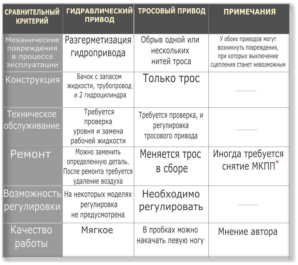 ТРОС или ГИДРО? Какой привод выключения сцепления практичнее. Небольшой  сравнительный анализ. | Oil Worm | Дзен